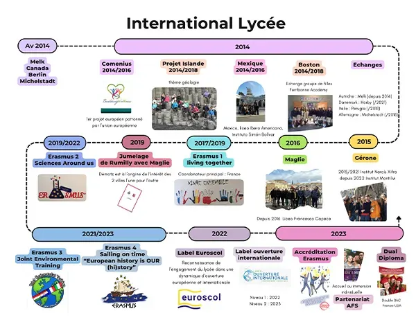 International Lycée - Frise chronologique